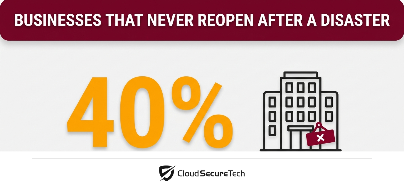 Infographic: as many as 40 percent of businesses never reopen after a major disaster