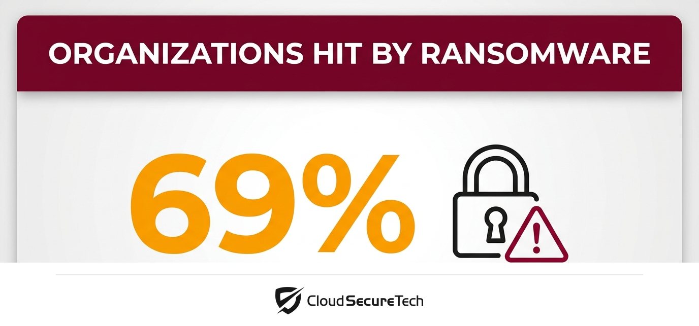 Infographic: 69 percent of organizations were hit by ransomware in the past year