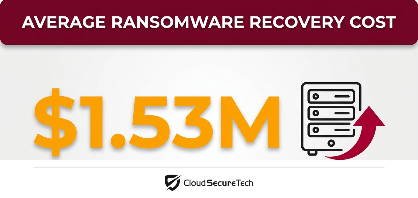 Infographic: the mean cost to recover from a ransomware attack reached 1.53 million dollars
