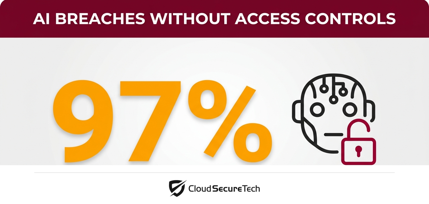 Infographic: 97 percent of organizations with an AI-related breach lacked AI access controls