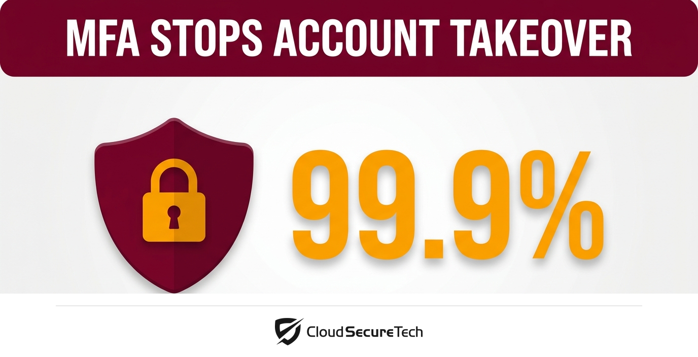 Infographic: multi-factor authentication blocks more than 99.9 percent of account-compromise attacks