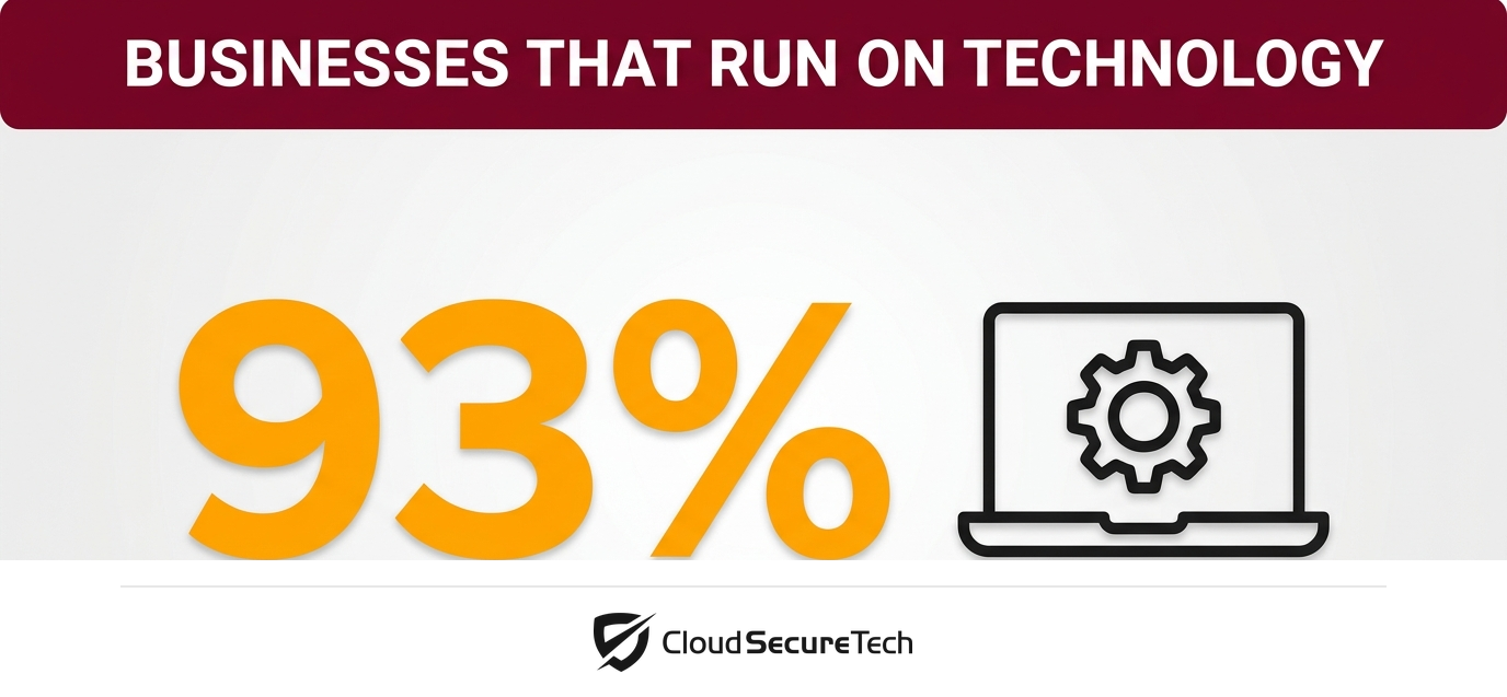 Infographic: 93 percent of businesses rely on technology to operate