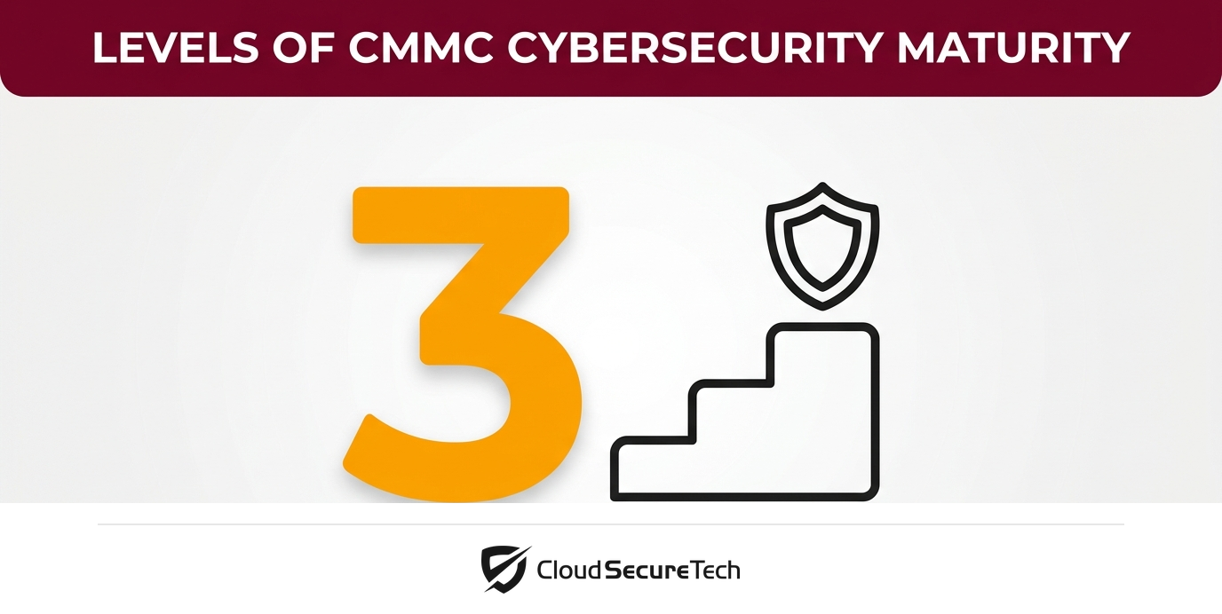 Infographic: CMMC has three levels of cybersecurity maturity