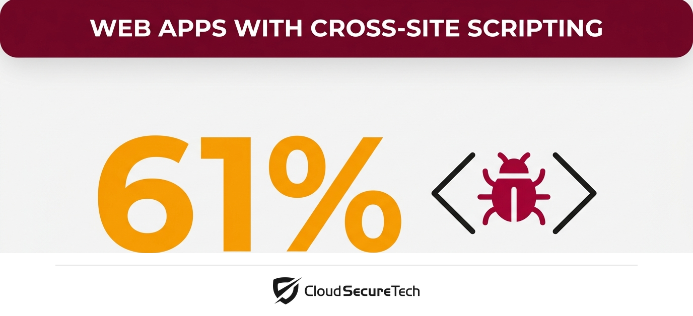 Infographic: cross-site scripting was found in 61 percent of analyzed web applications