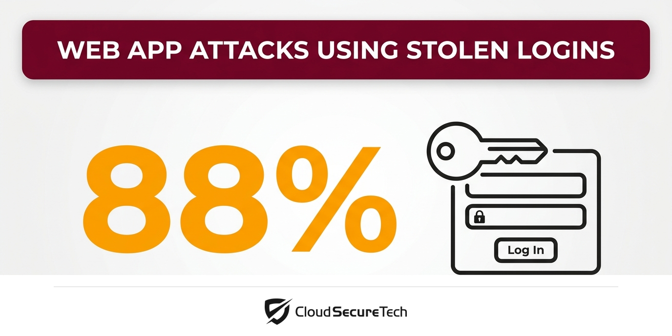 Infographic: 88 percent of basic web application attacks involved stolen credentials